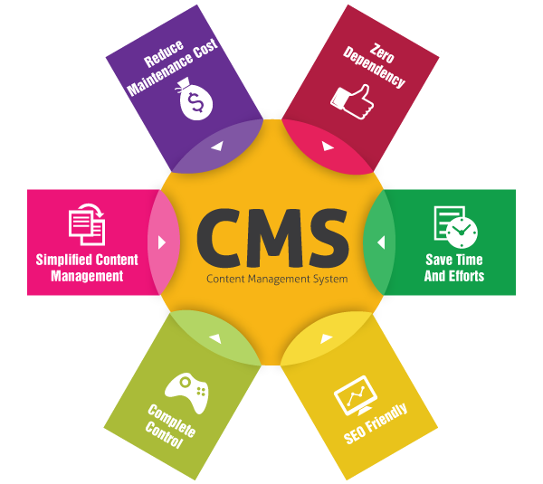CMS Website Development CMS Website Development